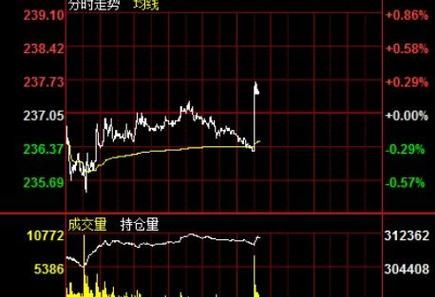 期货成交量上的一根白线是什么？期货上的