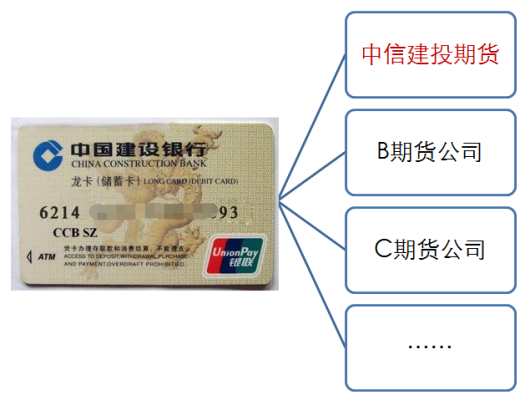 期货开户选哪个银行比较好？期货开户建行