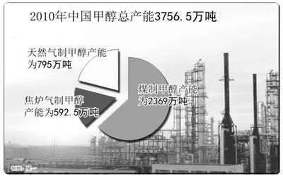 甲醇期货与哪个品种相关？调整甲醇期货