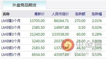 伦敦期货有色金属以什么计价？期货铝合金