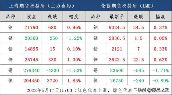 伦敦期货有色金属以什么计价？期货铝合金
