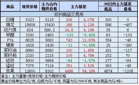 期货商品价格怎么越来越低？期货商品消息