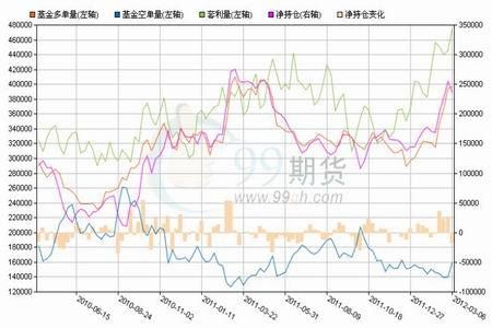 期货净持仓增长意味着什么？期货都看涨