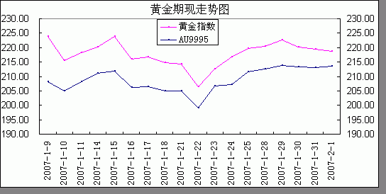 为什么期货价格和现货价格基本走势一致？全都期货行情