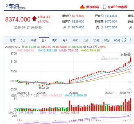 2021年菜籽油为何大涨？菜油期货大涨