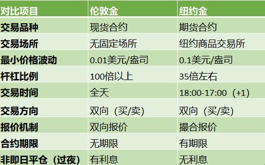 黄金期货看伦敦金还是纽约金？黄金期货号
