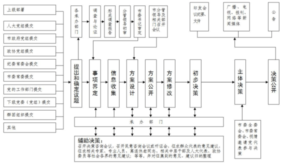 公司三重一大的流程？分管期货部