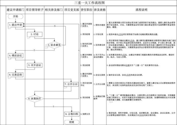 公司三重一大的流程？分管期货部