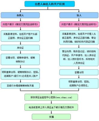 怎么买期货详细步骤？期货手续网