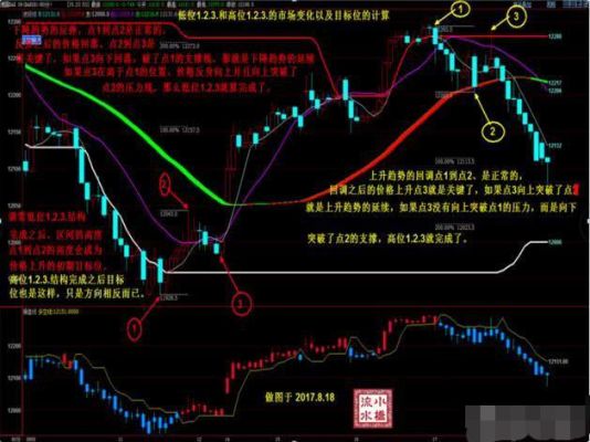 杠杆中的l是什么意思？期货上垂线