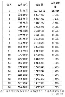 东证期货排名第几？杭州期货大全