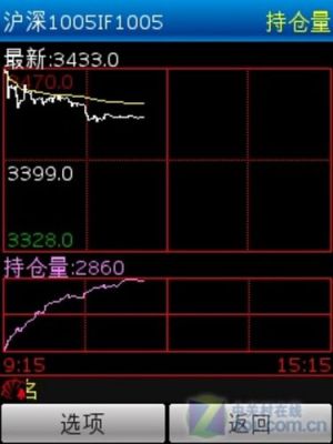 股指期货持仓量如何查询？期货订阅老师