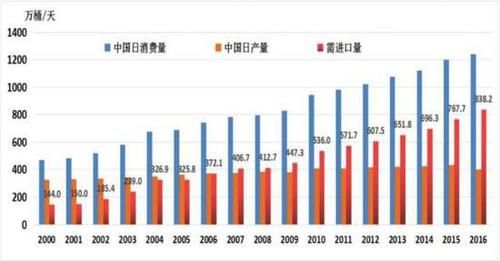 国内原油期货市场的未来发展和走向怎么样？期货的兴起