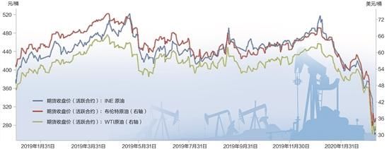 国内原油期货市场的未来发展和走向怎么样？期货的兴起