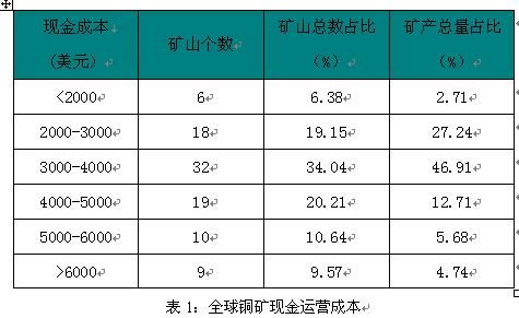 铜矿精粉百分之15，每吨含70克金，市场价格是多少？金融期货粉
