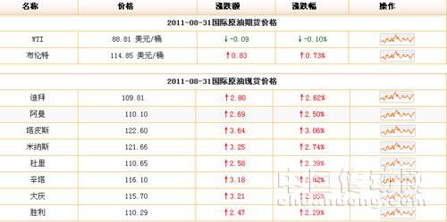 原油期货价格与实际价格区别？原油对应期货