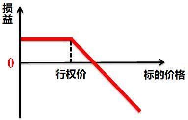 期货认购和认沽区别？认沽期货