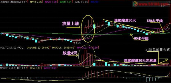 放量上涨什么意思？期货高处放量