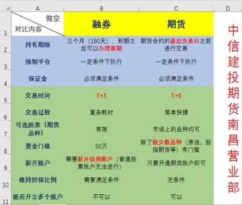 融券和期货做空的区别？期货卖空的