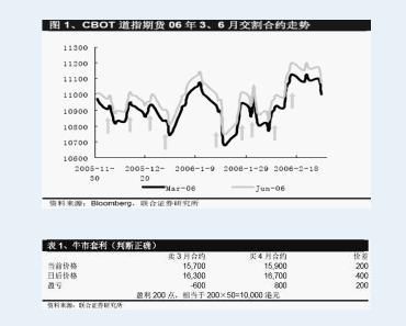 一手期货跨期套利上涨百分之300赚多少钱？期货套利赚