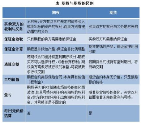 期货和期权在风险收益上的区别是什么？期权优于期货