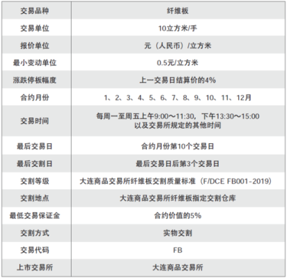 纤维板期货怎么没人做？期货没人带