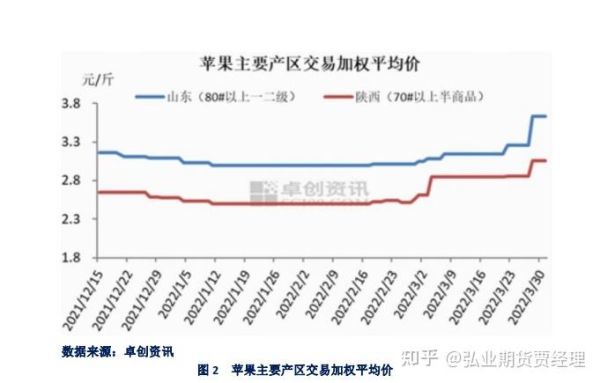 苹果期货手续费为什么要75元？苹果期货走高
