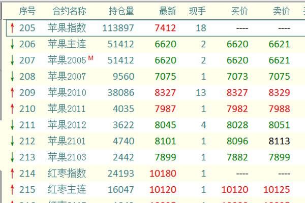 苹果期货手续费为什么要75元？苹果期货走高