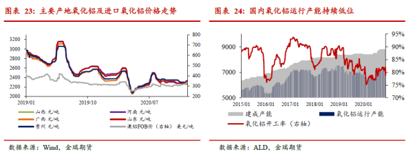氧化铝和铝期货的关联性？铝期货赚钱