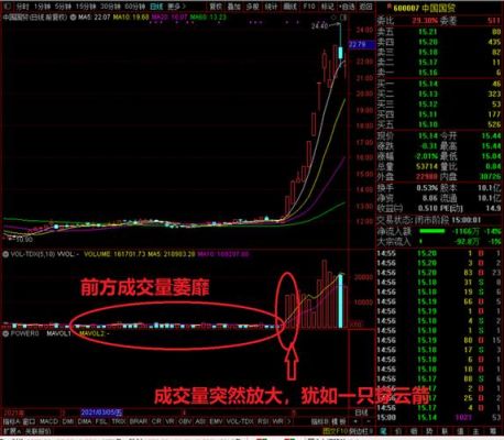 股市穿云箭是什么意思？期货穿透式