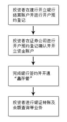 鑫存管账户余额哪来的？鑫才期货