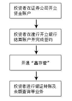 鑫存管账户余额哪来的？鑫才期货