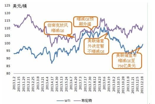 美元上涨对原油期货的影响是什么？原油涨还是跌？原油上涨期货