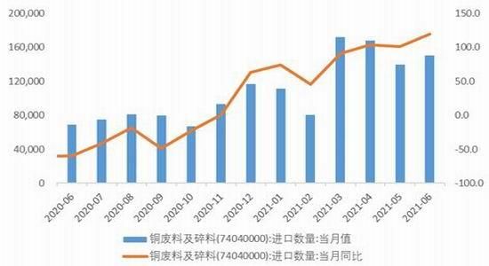 期货铜跟废铜有关联吗？铜新闻期货