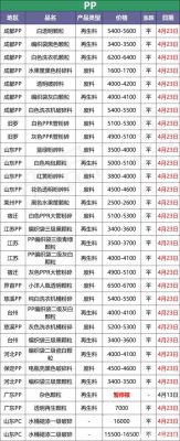 怎样到塑料期货上面查询塑料的价格？塑料期货节后