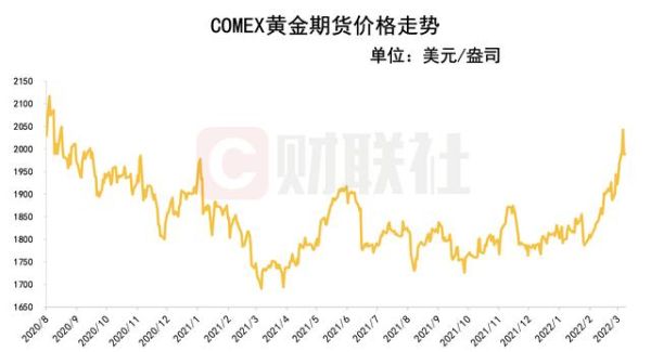 comex黄金期货对金价的影响？期货行情黄金