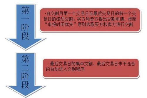 期货中途可以交割吗？期货交割前后