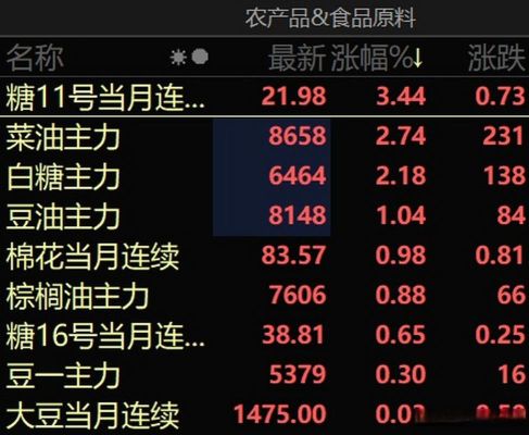 菜油为何涨得如此猛烈？菜油行情期货