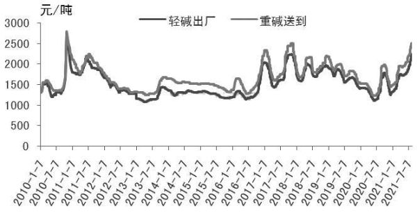 买卖一手纯碱手续费为什么70元？纯碱期货当天