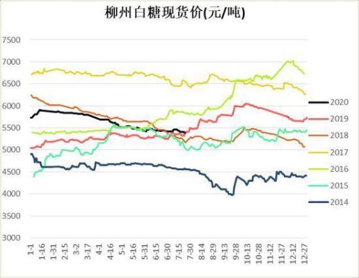 白糖期货历史上最高价是多少？糖期货事件