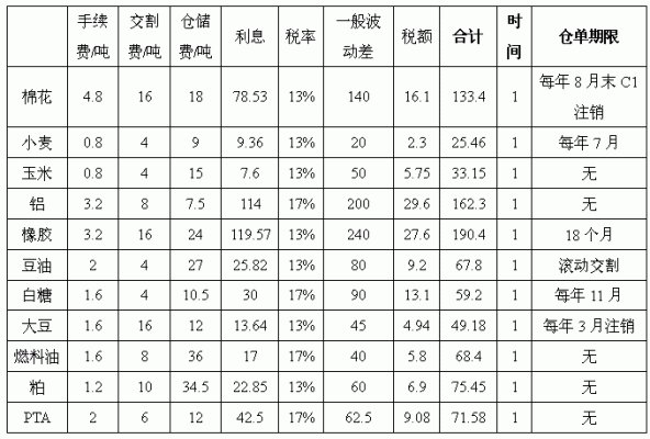 如何计算期货的持仓成本？期货成本率