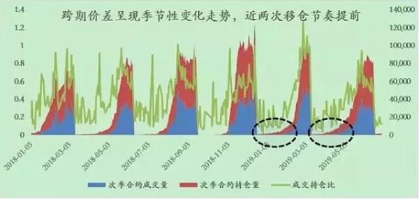 期货跨期价差多少合理？期货大价差