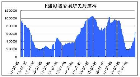 期货周期规律？期货天胶