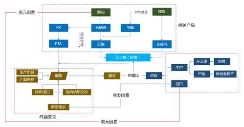 甲醇与哪些产品有联动性？美乙醇期货