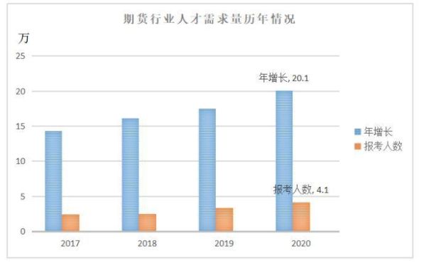 期货从业人员生存现状？期货产业人才