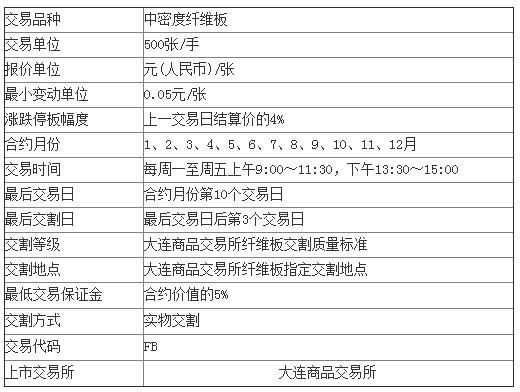 纤维板期货怎么没人做？纤期货上市