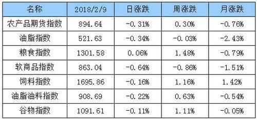 期货综合指数包含哪些成分？期货是指数