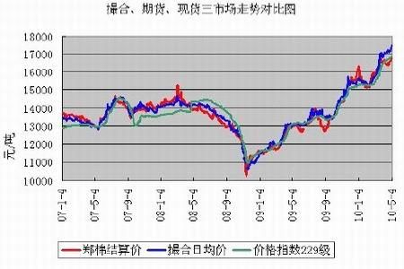 期货如何影响现货价格？期货现货走势