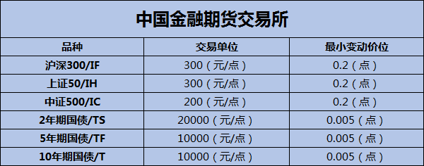 标准化期货都有哪些期货无利息