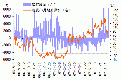 什么叫升水铜？铜期货贴水